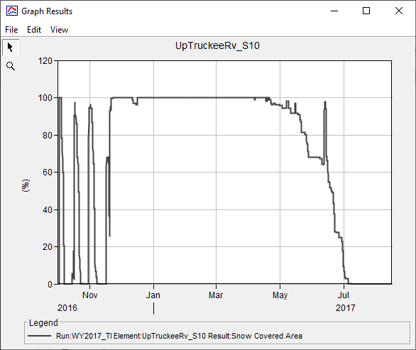 Snow Covered Area Time Series