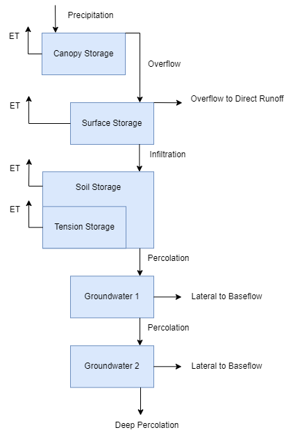 Soil Moisture Accounting Loss Method Conceptual Diagram