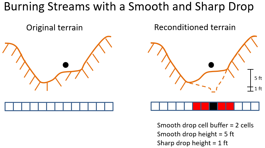 Burning Streams with a Smooth and Sharp Drop