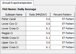 Entering rates and selecting a percent pattern for each subbasin