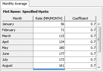 Entering rate and pan coefficient data for a subbasin in a Meteorologic Model using the Monthly Average Evapotranspiration Method