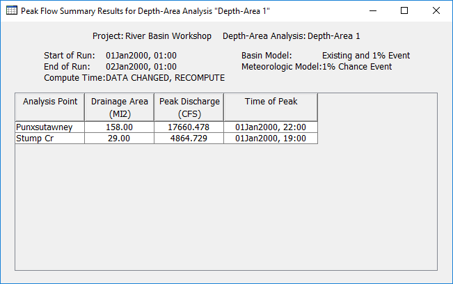 Peak Flow Summary Table showing the computed peak flow for each analysis point