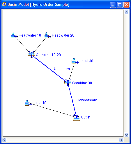 A simple basin model for demonstrating hydrologic order