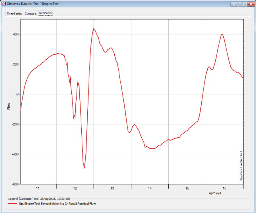 Observed Data Residuals graph