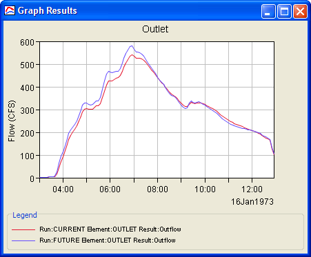 Figure 8. Graph comparing outflow in the same element in two different simulations runs. The correct time-series were selected in the Watershed Explorer and then the graph toolbar button was pressed.