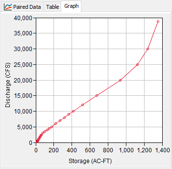 Figure 12. Viewing data for a storage-discharge curve.