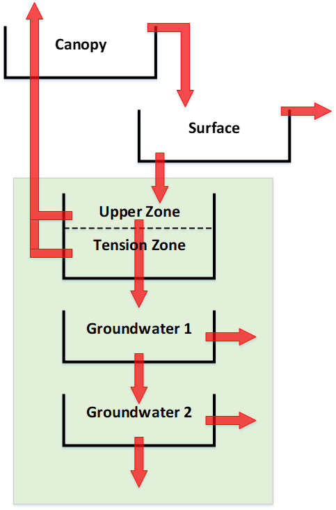 Figure 15. Soil moisture accounting loss method in combination with canopy and surface methods.