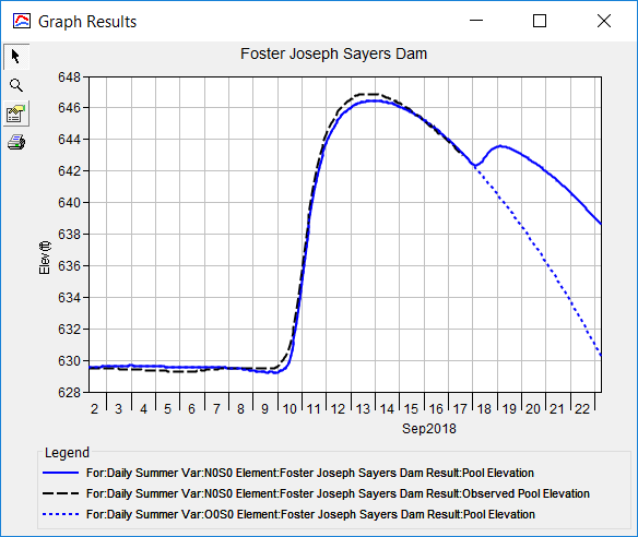 Figure 3. Forecast reservoir pool elevations for two different CWMS alternatives (N0S0 and O0S0). 