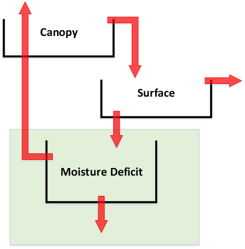 Figure 2. Deficit constant loss method in combination with canopy and surface methods.