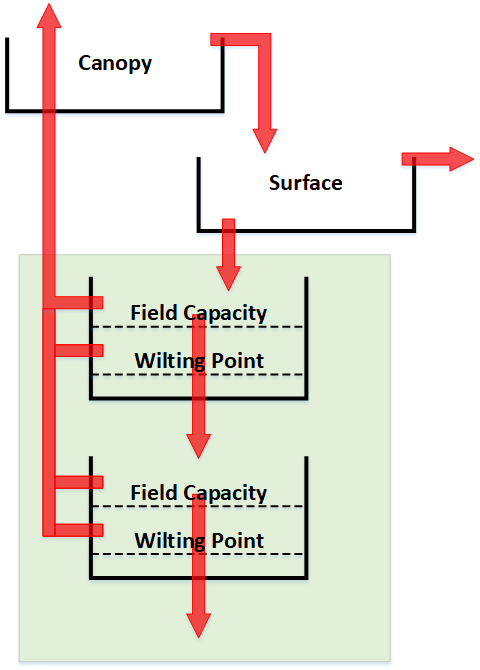 Figure 11. Layered Green Ampt loss method in combination with canopy and surface methods.
