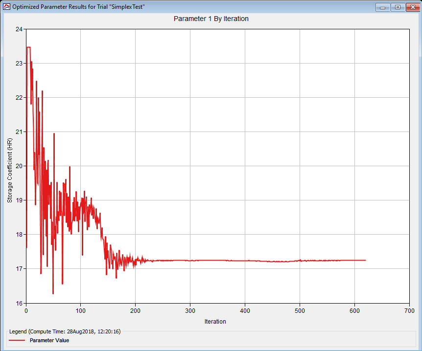 Figure 3. Parameter by iteration graph for deterministic optimization