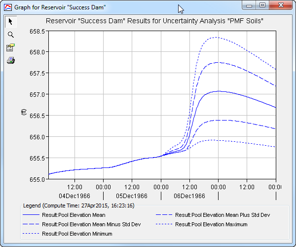 Figure 7. Pool elevation result graph for an uncertainty analysis showing the mean and other statistical measures for each time interval