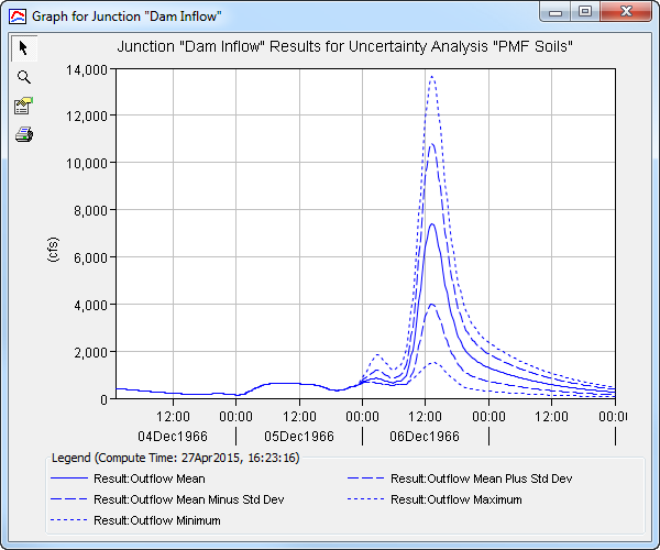 Graph presenting the data as the Mean, Mean Plus the STandard Deviation, Mean Minus the Standard Deviation, Maximum, and Minimum