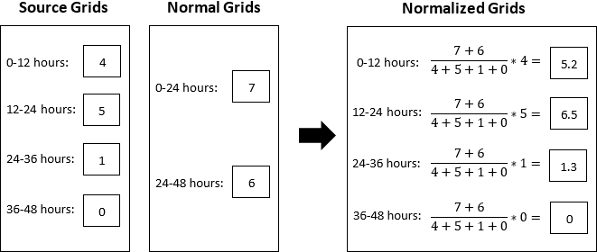Normalization with the interval of 2 days