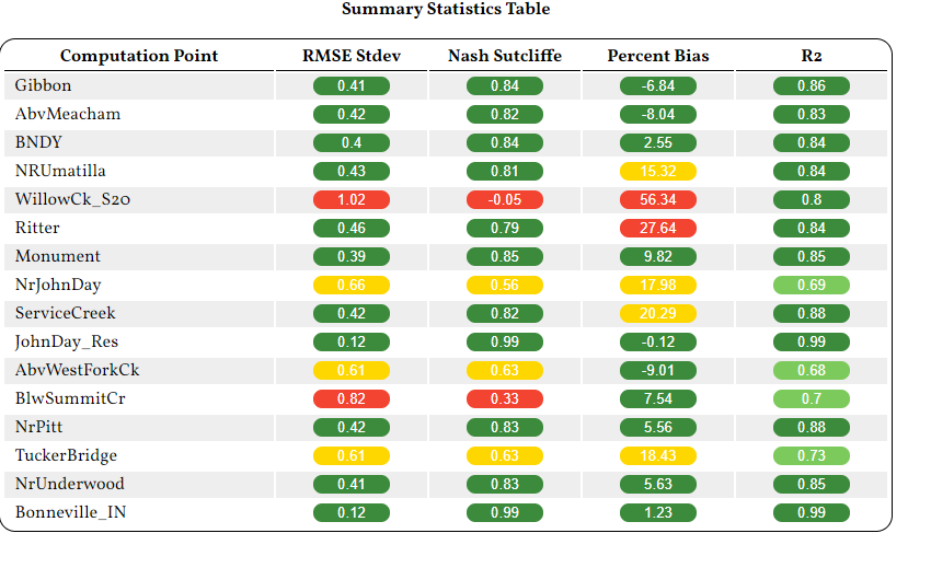 Example Statistics Report for a large Basin Model