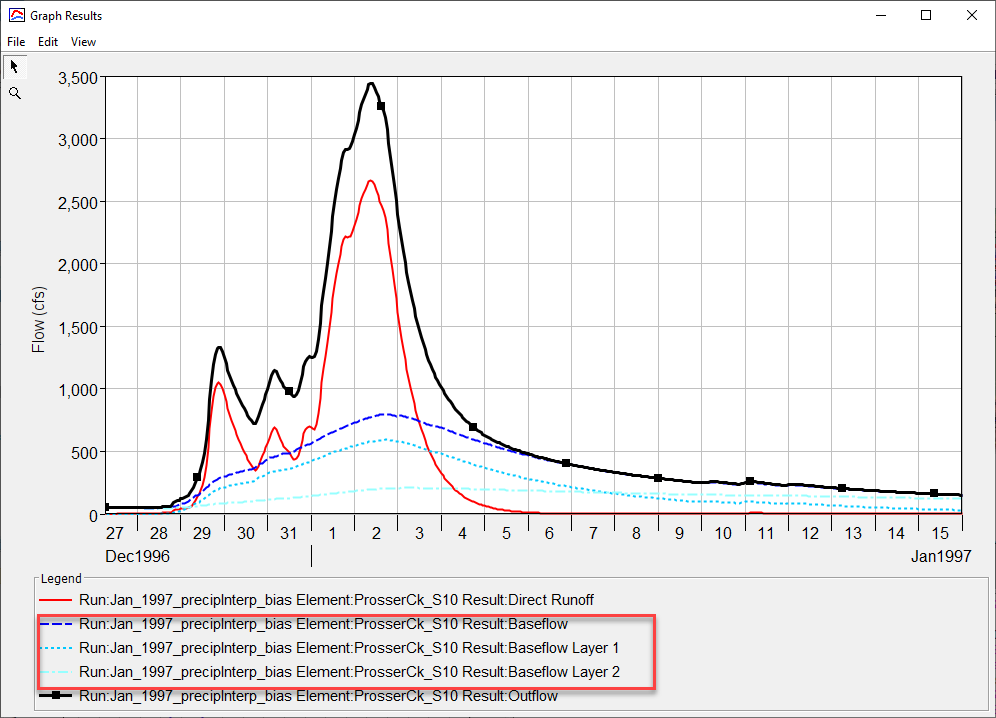 Linear reservoir layer 1 and 2 results