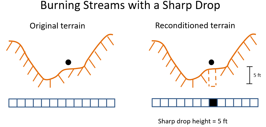 Burning streams with a Sharp Drop