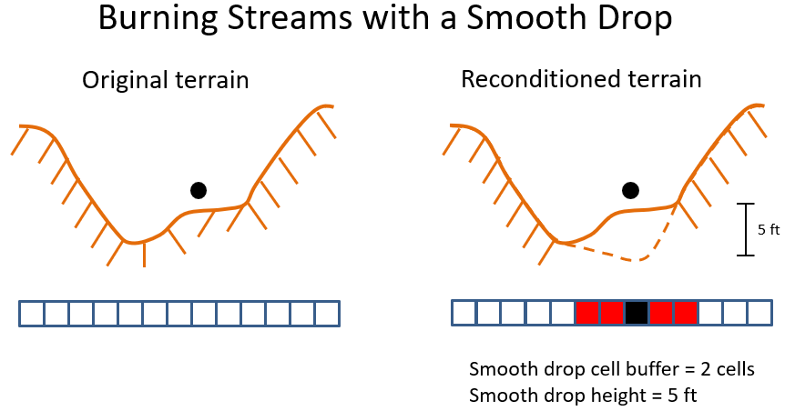 Burning streams with a Smooth Drop