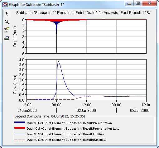 Element graph for a subbasin after a Depth-Area Analysis