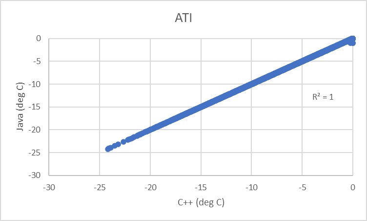 WY2006 ATI Results Comparison