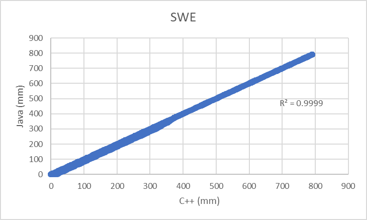 WY2006 SWE Results Comparison