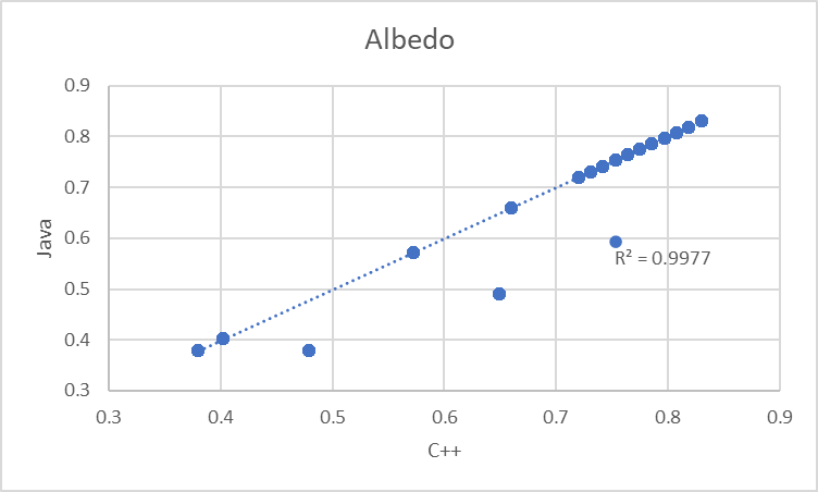 WY2006 Albedo Results Comparison