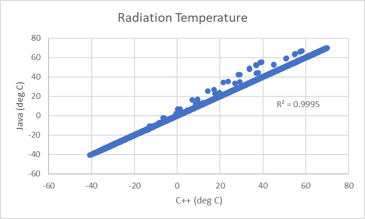 WY2006 Radiation Temperature Results Comparison