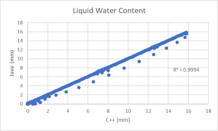 WY2006 Liquid Water Content Results Comparison