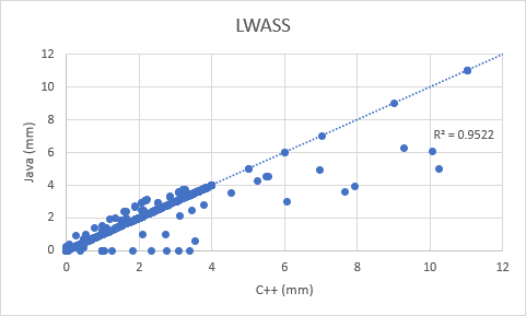 WY2006 LWASS Results Comparison
