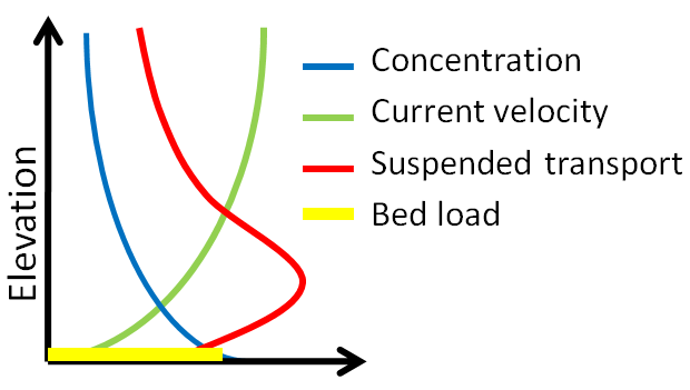 Schematic of sediment and current velocity profiles.