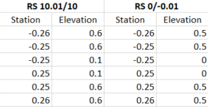 Cross section station-elevation data