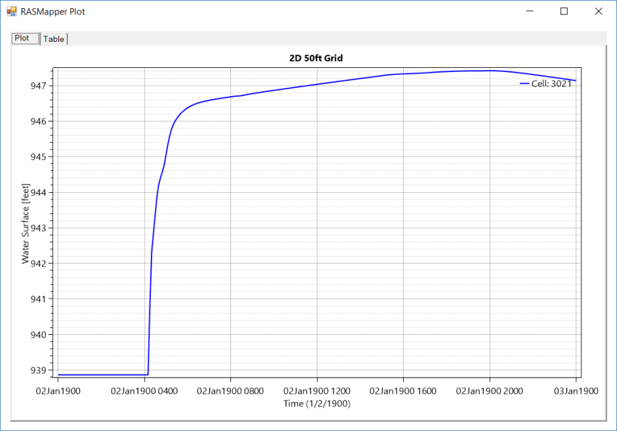 Figure 6-19. Example Time Series Hydrograph Plot of a 2D cell.