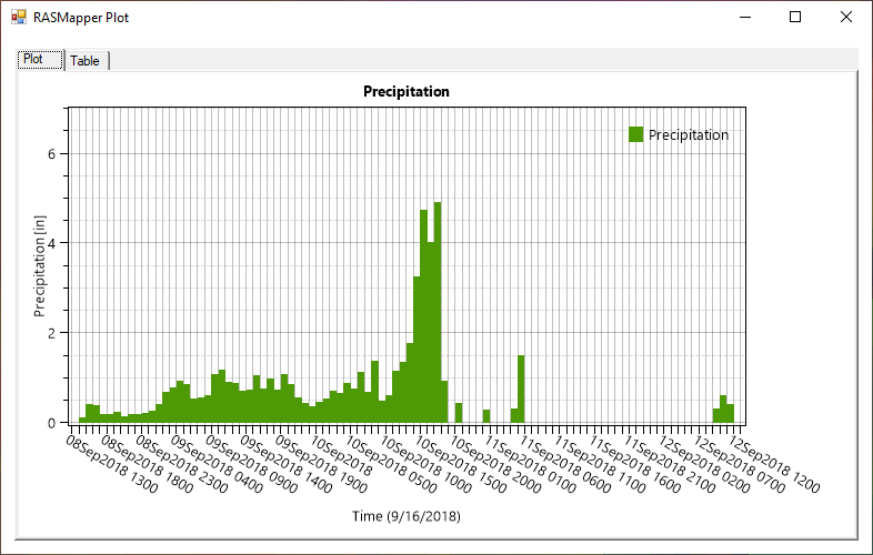 Figure 4-9. Example incremental precipitation plot at a point location.