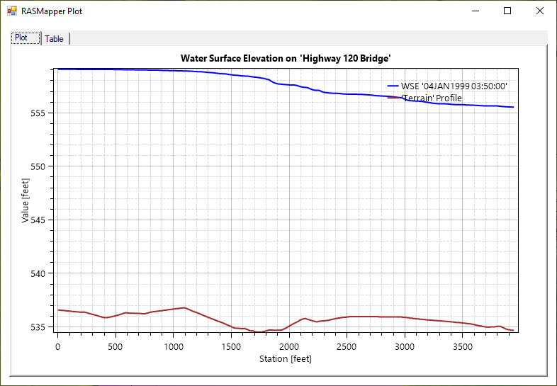 Figure 3-62. Profile line Plot of Terrain and Water Surface Elevation through the 2D Bridge Area.