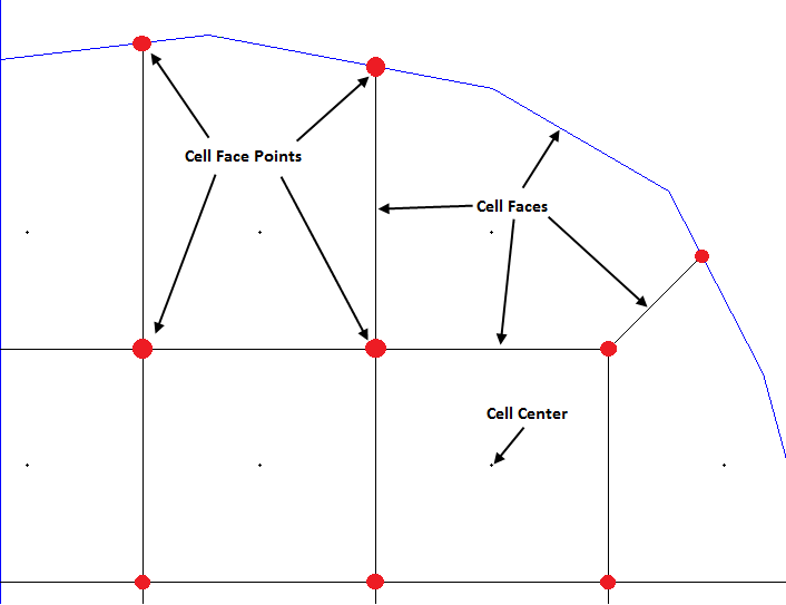 Figure 3-2. HEC-RAS 2D modeling computational mesh terminology.