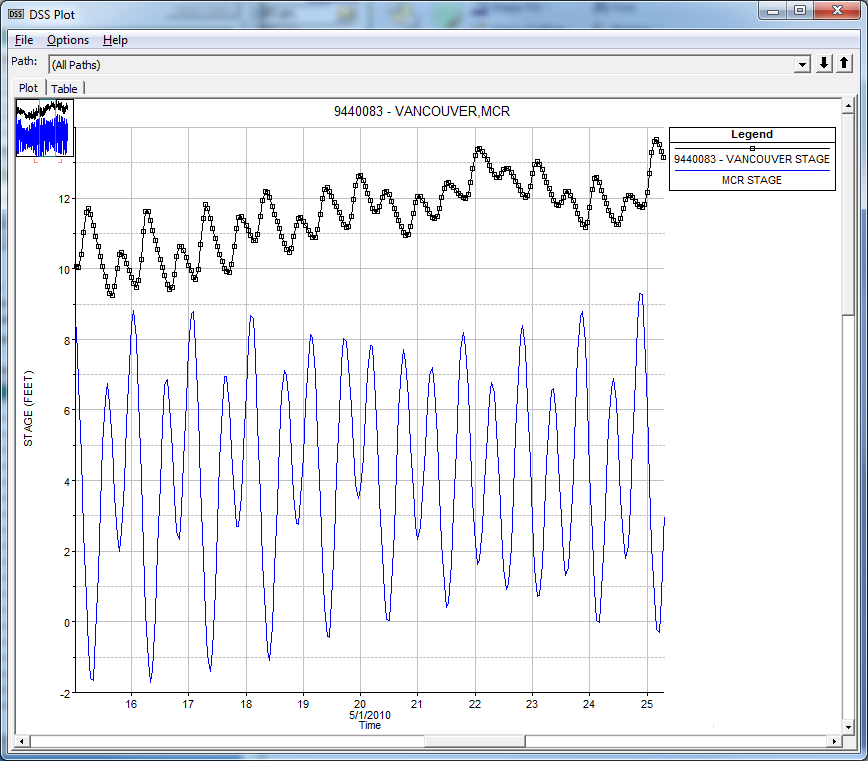 Figure 5-1. Stage Hydrograph at Vancouver Washington and Mouth of Columbia River.