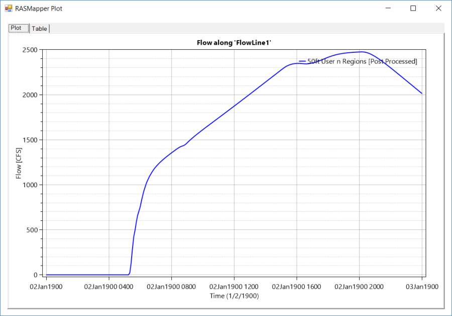 Figure 6-22. Example Flow Time Series Plot.