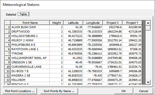 Figure 4-12. Point gage Meteorological Station Table for entering Gage Names and locations.