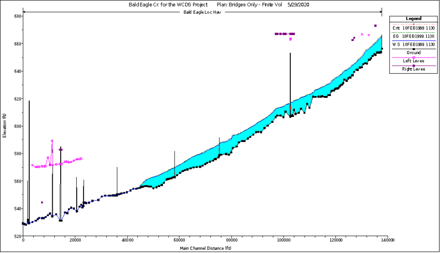 Figure 5-11. Example Model using 1D Finite Volume and Starting Dry.