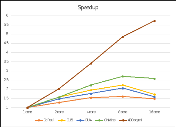 Figure 5-8. Number of processor cores vs. computational speed.