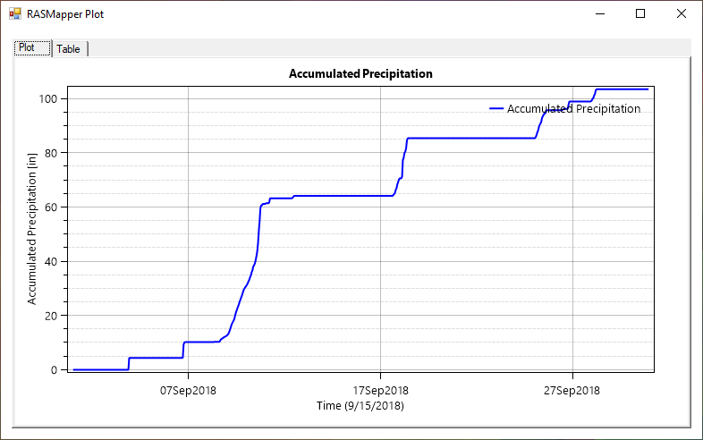  Figure 4-10. Example of an Accumulated Precipitation Plot from a Point Location. 