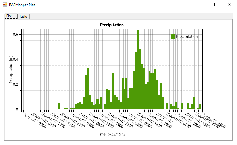 Figure 4-18. Example Incremental Precipitation Time Series Plot. Figure 4-18. Example Incremental Precipitation Time Series Plot.