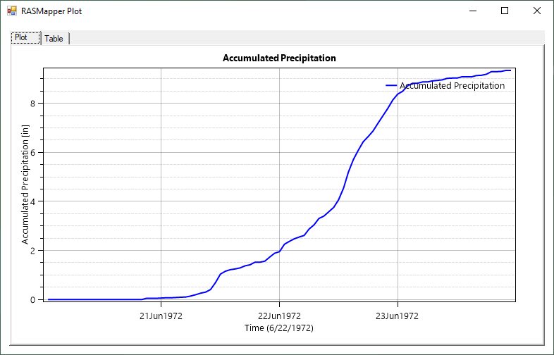 Figure 4-19. Example of Accumulated Precipitation versus Time Plot. Figure 4-19. Example of Accumulated Precipitation versus Time Plot.