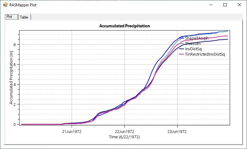 Figure 4-20. Example Accumulated Precipitation versus time for all four Interpolation Methods. Figure 4-20. Example Accumulated Precipitation versus time for all four Interpolation Methods.