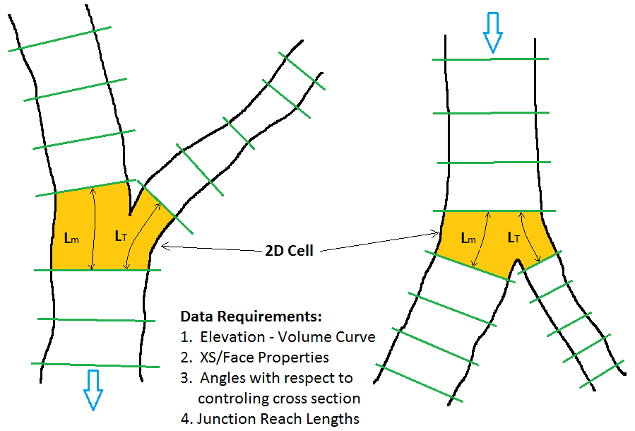 Figure 5-9. 2D Cell used for Modeling Junctions in new 1D Finite Volume Scheme. Figure 5-9. 2D Cell used for Modeling Junctions in new 1D Finite Volume Scheme.
