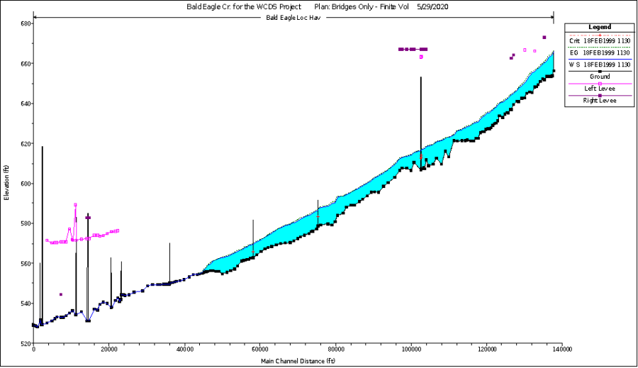 Figure 5-11. Example Model using 1D Finite Volume and Starting Dry. Figure 5-11. Example Model using 1D Finite Volume and Starting Dry.