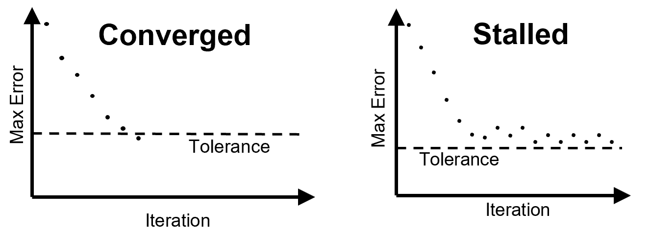 Comparison of Converged (left) and Stalled (right) iteration conditions.