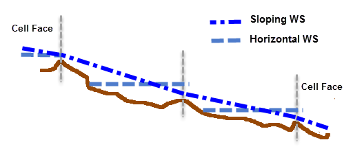 Figure 6-5. Comparison of Sloping and Horizontal water surface rendering for steep terrain.   Figure 6-5. Comparison of Sloping and Horizontal water surface rendering for steep terrain.
