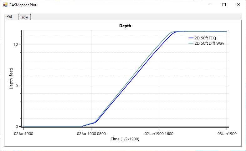 Figure 6-17. Example Time Series Plot of Depth from two different Plans. Figure 6-17. Example Time Series Plot of Depth from two different Plans.