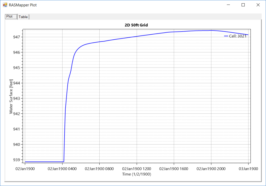 Figure 6-19. Example Time Series Hydrograph Plot of a 2D cell. Figure 6-19. Example Time Series Hydrograph Plot of a 2D cell.
